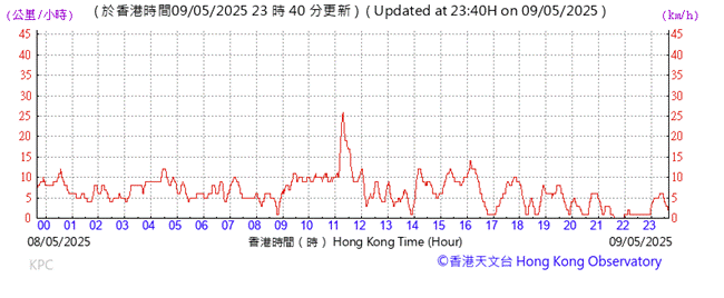 A graph showing the time of a flight
AI-generated content may be incorrect.